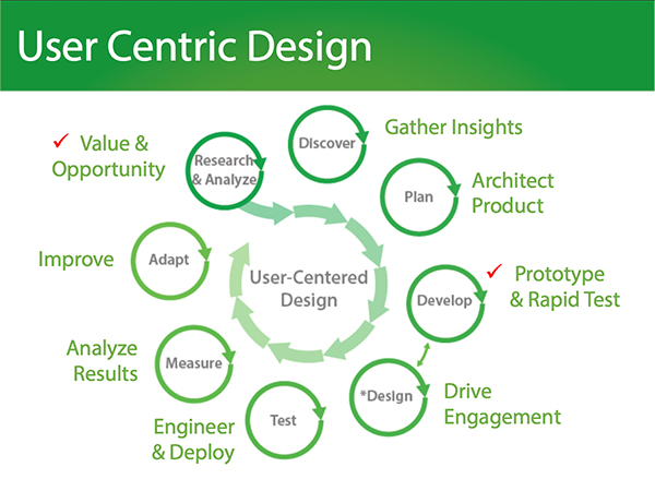 User Centric Design Process